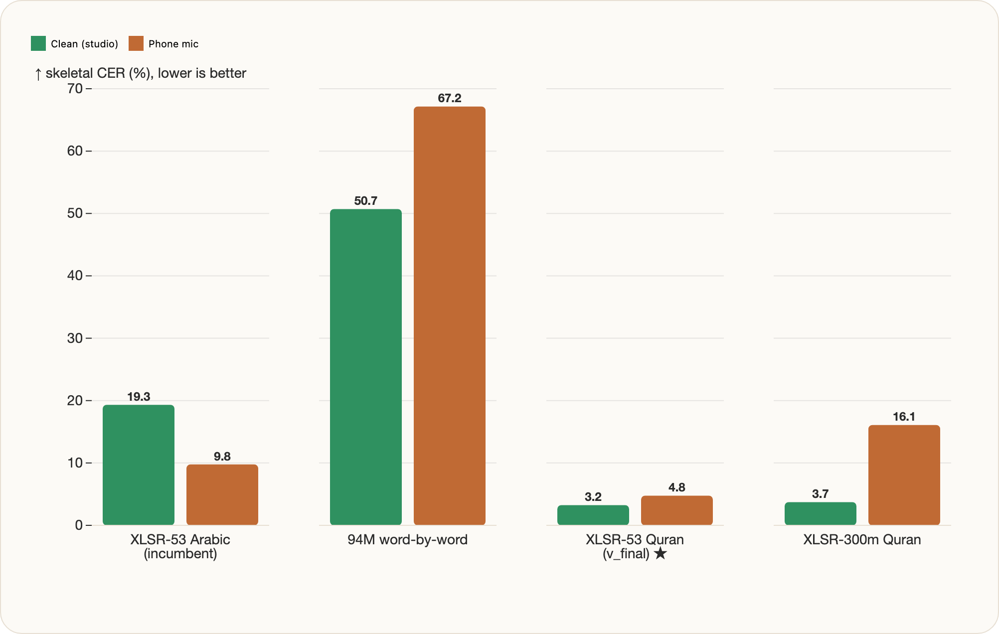 Grouped bar chart of skeletal CER per model, clean vs phone mic