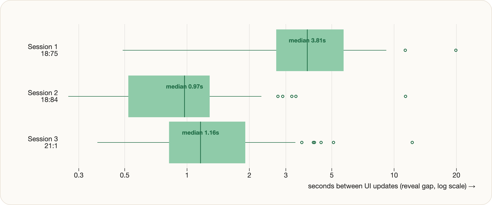 Reveal-gap distribution box plots across three sessions on a log scale