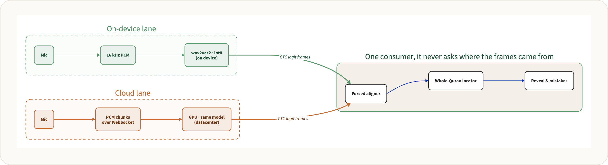 Two inference lanes, on-device and cloud, both producing CTC logit frames that feed one shared alignment engine